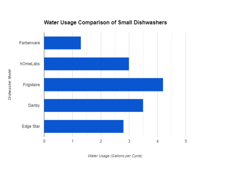 small dishwasher water usage